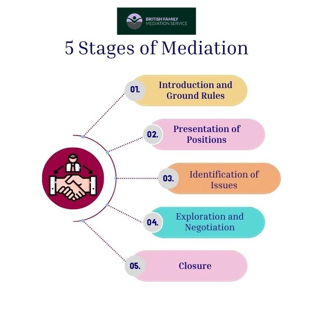 What Happens During an Online Mediation Appointment Redhill?